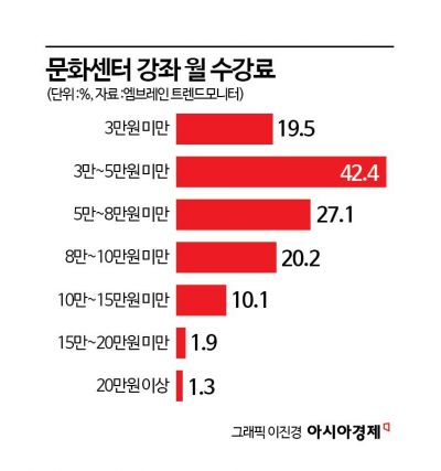 '버터떡' 만들고 비트코인 투자 배운다…'MZ' 사로잡은 '문센'