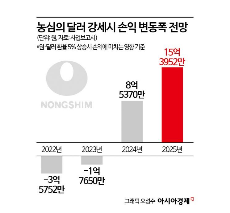 초코파이·불닭 '킹달러'에 웃었다…K푸드社, 외화자산 급증