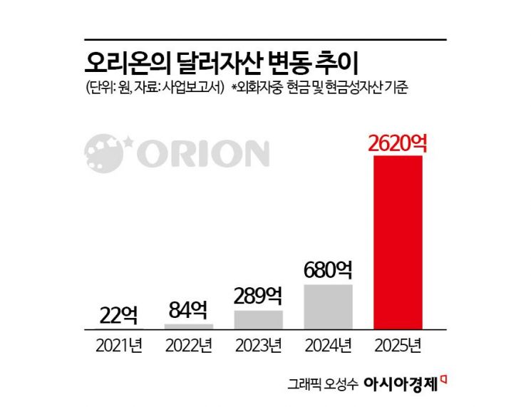 초코파이·불닭 '킹달러'에 웃었다…K푸드社, 외화자산 급증