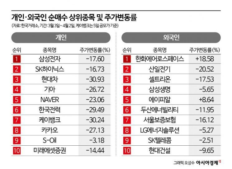 이란 전쟁이 가른 성적표…개인은 '직격탄', 외국인은 '선방'