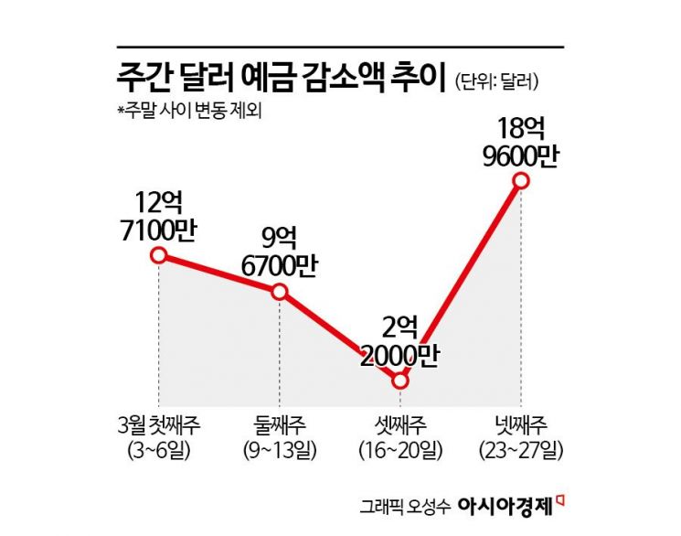'환차익 기회 삼았다'… 환율 출렁일 때 뭉텅이로 움직인 달러예금