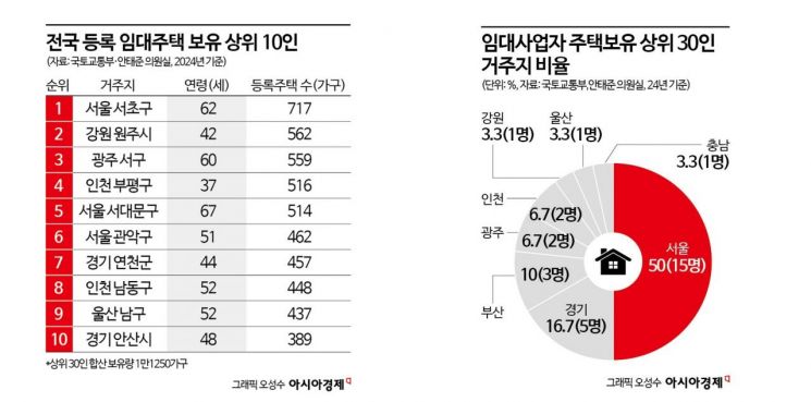 [단독]한국 1등 '임대왕' 소형 아파트 단지 통째로 가진 셈…서초구 60대, 717가구 보유