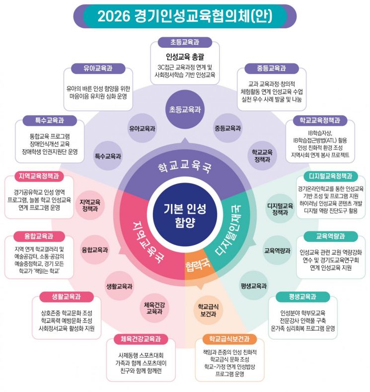 '2026경기인성교육협의체(안)'. 경기도교육청 제공