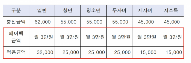 기후동행카드 종류별 충전 금액 및 페이백 규모. 서울시 제공