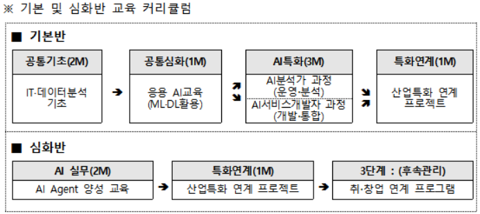 중기부, 청년 AI 인력 양성 '이어드림스쿨' 교육생 모집