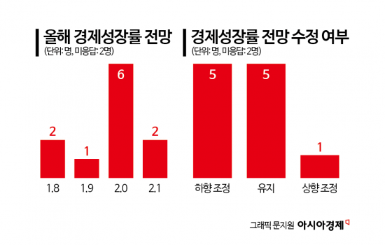 [금통위poll]②이란 전쟁, 물가에 먼저 타격…전원 "전망치 상향"