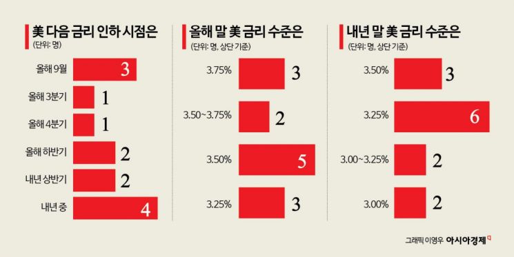 치솟는 기름값이 금리까지 올리나…"韓, 이르면 7월 금리 인상 대응"[금통위poll]①