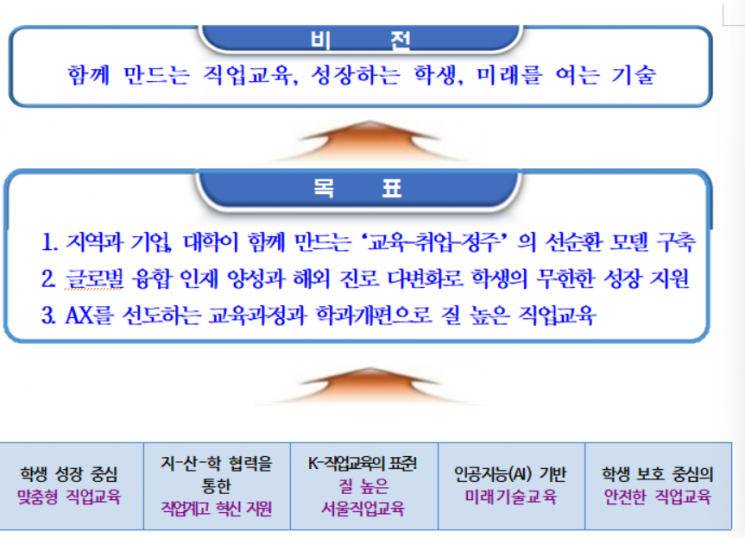 서울 직업교육, '로봇·AI' 중심으로 전환…"AI시대 이끌 기술 인재 육성"