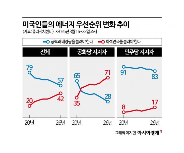 美 신재생/화석연료 여론, 79:20→57:42로 좁혀져-퓨리서치센터