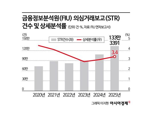돈세탁 의심거래 3%만 '현미경 점검'…"FIU 인력난에 금융범죄 적발 한계"