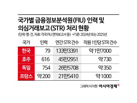돈세탁 의심거래 3%만 '현미경 점검'…"FIU 인력난에 금융범죄 적발 한계"