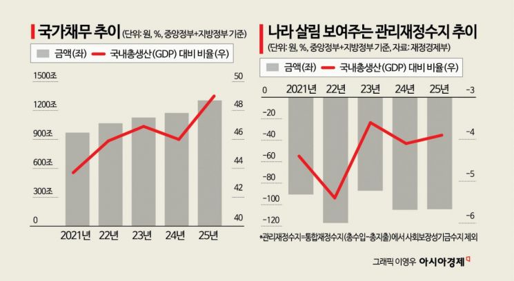 국가채무 1300조원 첫 돌파…나라살림 2년째 100조원대 적자