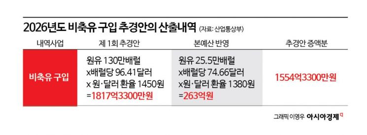 30% 예산 삭감 "문제없다"더니…부랴부랴 1580억 추경 증액한 정부 