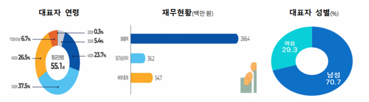 1인 창조기업 수 15% 증가한 116만개…매출도 늘어