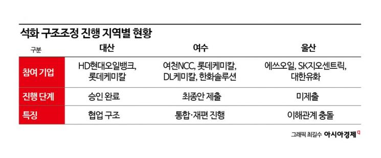 원유·나프타 수급 불안에 석유화학 구조조정도 속도 지연