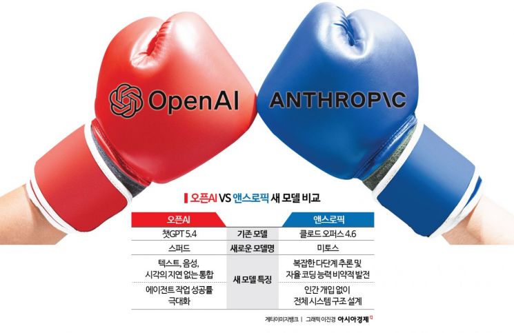 '오픈AI vs 앤스로픽' 차세대 AI 대결…IPO 앞두고 온도차 