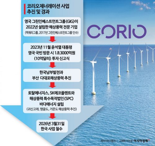 [단독]윤석열 '1호 영업사원' 성과 1.3조 투자 무산…맥쿼리, 韓 해상풍력 전격 철수