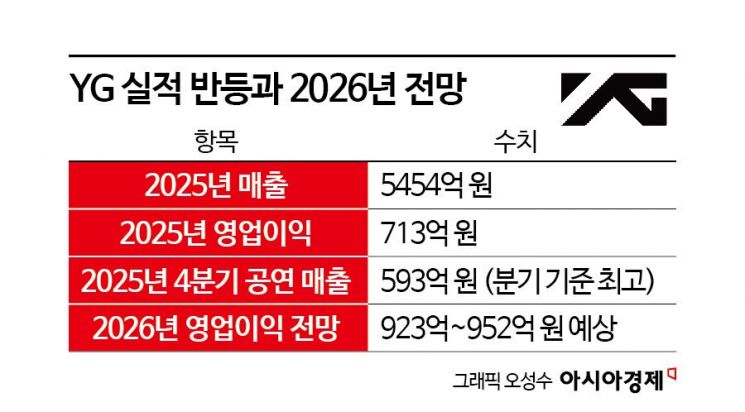 서른살 YG, 효자 빅뱅과 '공연 맛집' 명성 잇나