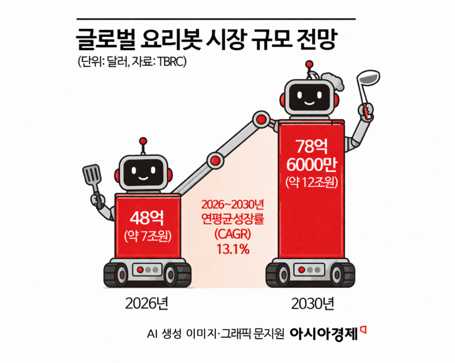 在炙热火焰前烤五花肉、甩锅翻炒的“机器人兼职生”
