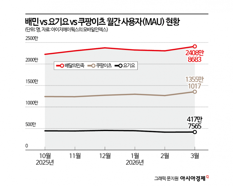 "팔수록 손해 보는 기분" …주문 늘었는데 불안한 사장님들