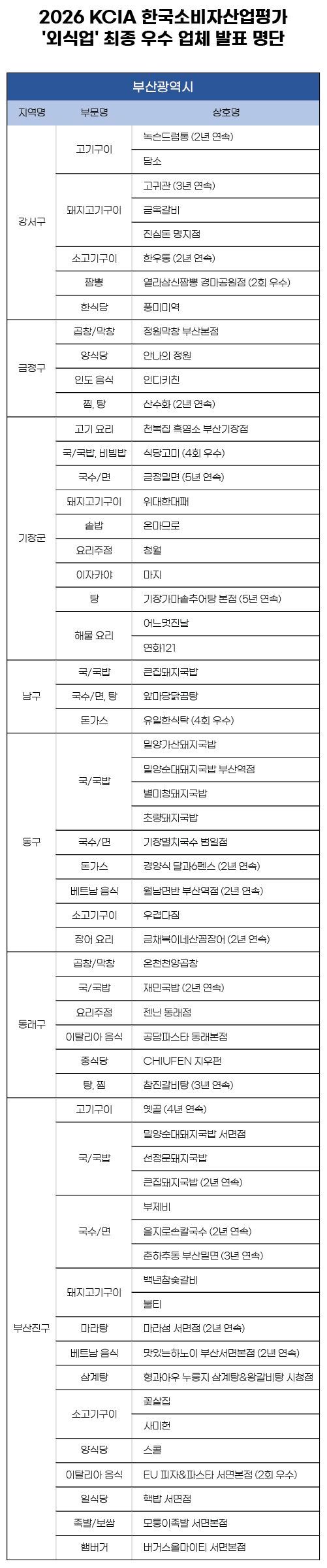 2026 KCIA 한국소비자산업평가 ‘외식업’ 부산 일부지역 결과발표
