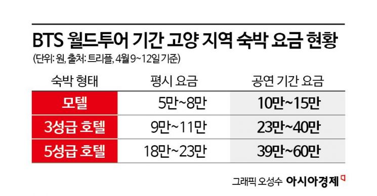 "모텔값이 이미 호텔값" "웃돈 줘도 빈 방 못 구해"…이번엔 '고양'이다