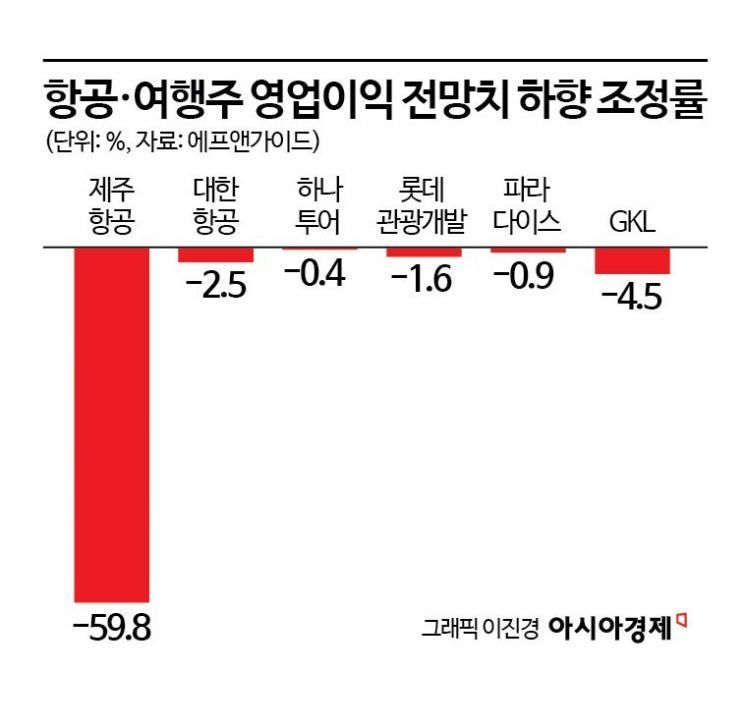 이란전쟁에 항공·여행주 ‘직격탄’…실적 추정치 줄하향