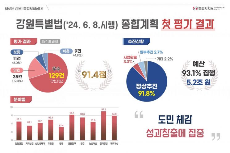 미래산업글로벌도시개발 종합계획 평가 결과. 강원도 제공