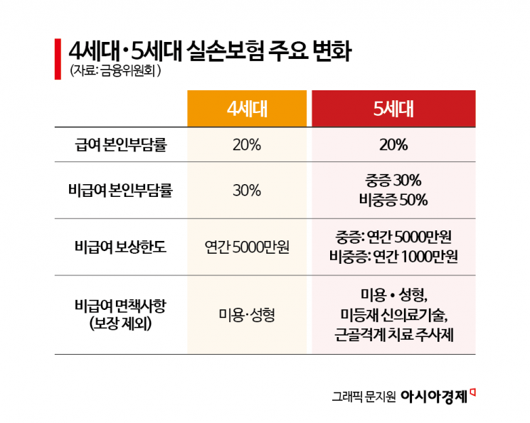 [5세대 실손이 온다]①"양치기 소년 됐다"…5세대 실손 또 연기에 보험 현장 '혼란'
