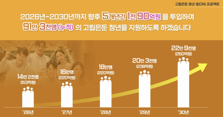 "서울 고립은둔 청년 25만명"…5년간 1090억 예산 투입 대책  