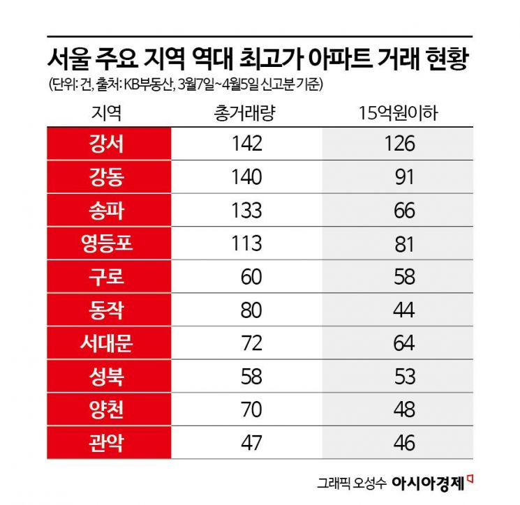 씨마른 전세에 "차라리 사자"…신고가 잇따르는 서울 외곽 아파트 값