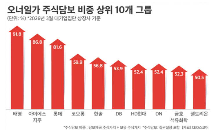 대기업 오너일가 주식 25% 담보…대출금 1~3위 삼성