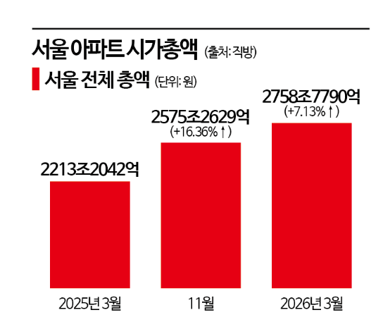 동대문·성북·관악, 아파트 시총 증가율, 강남3구 추월…내집 마련 문턱↑