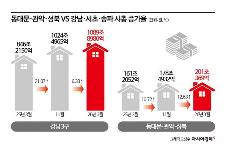 동대문·성북·관악, 아파트 시총 증가율, 강남3구 추월…내집 마련 문턱↑