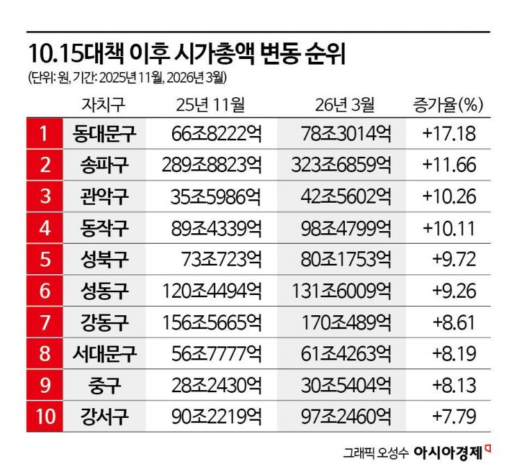 동대문·성북·관악, 아파트 시총 증가율, 강남3구 추월…내집 마련 문턱↑