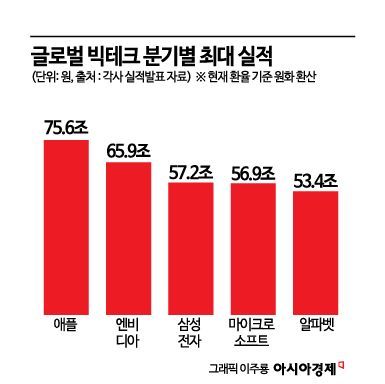 'AI 머니' 블랙홀 된 삼성전자, 애플·엔비디아와 '글로벌 톱3' 체제 굳혔다