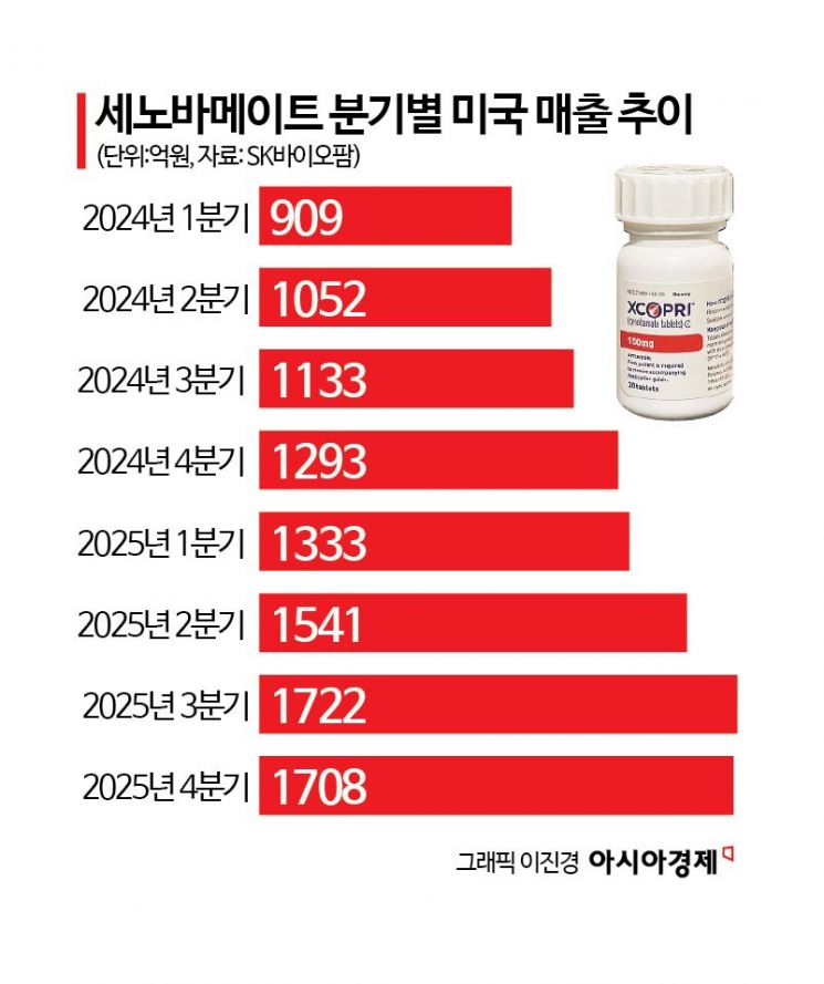 '브리비액트 특허 만료' SK바이오팜, 제형 확장으로 뇌전증 치료제 1위 정조준
