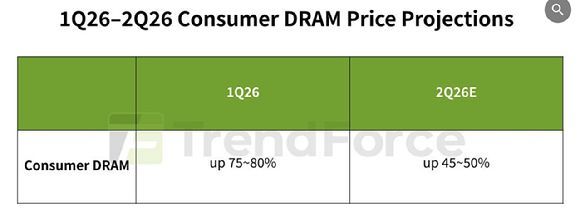 2026년 1~2분기 소비자용 D램 가격 인상 전망치. 트렌드포스.