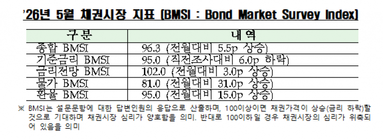 More Bond Experts Expect Policy Rate Hike... "Prolonged Middle East Risks"