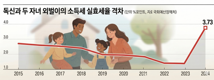 똑같이 돈 벌어도…'독신 vs 두자녀' 소득세율 격차 역대 최대