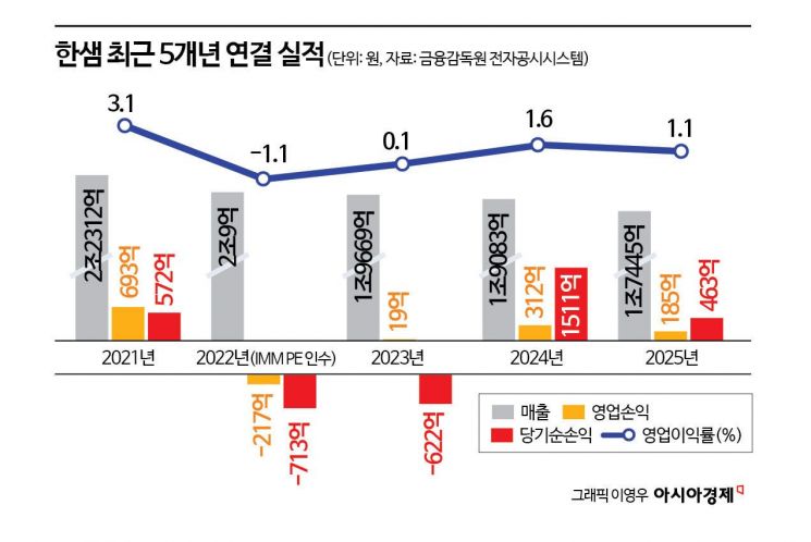 [why&next] Even 'Relief Pitcher' Yujin Kim Stumbles... What Lies Ahead for Hanssem After Negative Growth