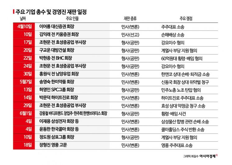 [Invest&Law]서울중앙지법 2분기 재계 재판 '빽빽'…이재용·조현문·허영인 등 줄줄이 기일