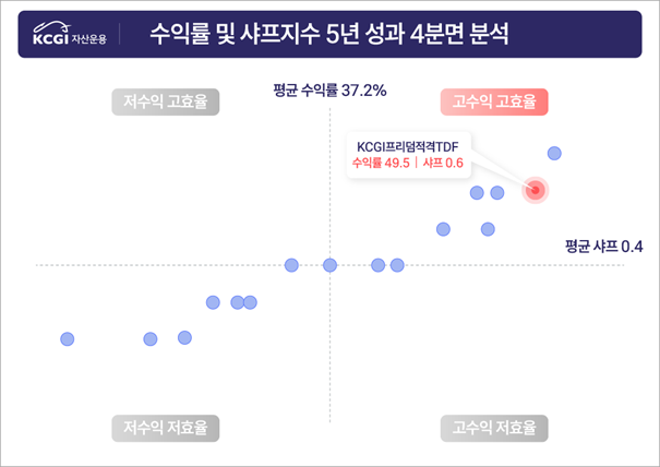 KG제로인데이터 기준 적격TDF 성과분석. KCGI자산운용