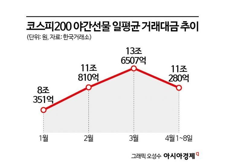 "아침 9시까지 못 기다려"…역대급 변동성에 '야간·시간외 거래' 폭발