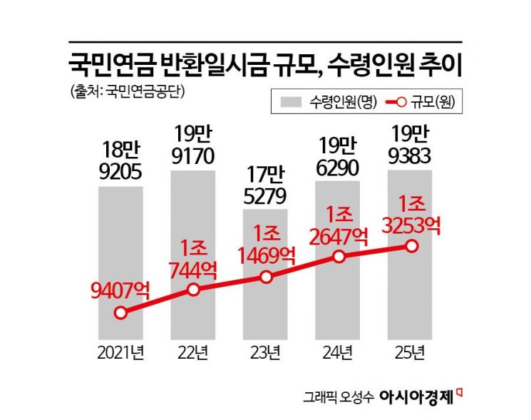 "당장 쓸 돈이 없어서"…지난해 국민연금 '반환일시금' 수령자 8년만에 최대