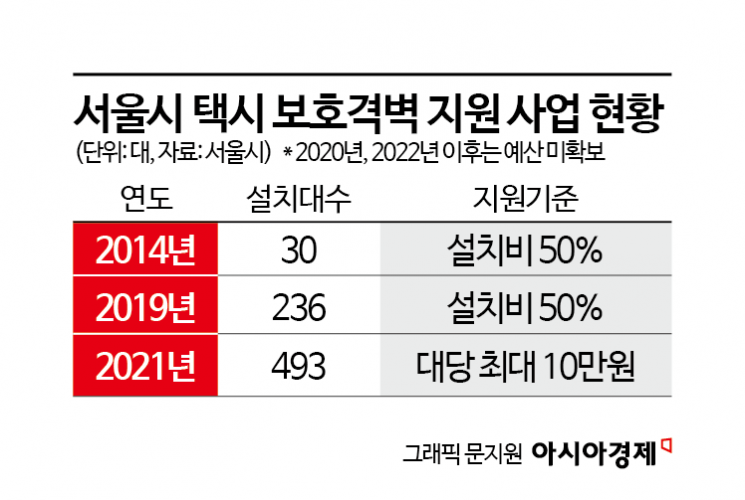 "운전대 잡기 무섭다"…달리는 차 안 무방비한 택시기사들