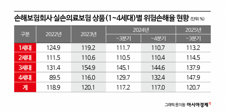 [5세대 실손이 온다]②실손 개편 승부수…금융당국, '재매입·선택특약' 내달 발표