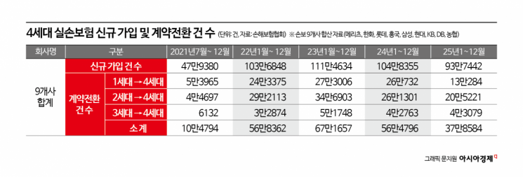 [5세대 실손이 온다]②실손 개편 승부수…금융당국, '재매입·선택특약' 내달 발표