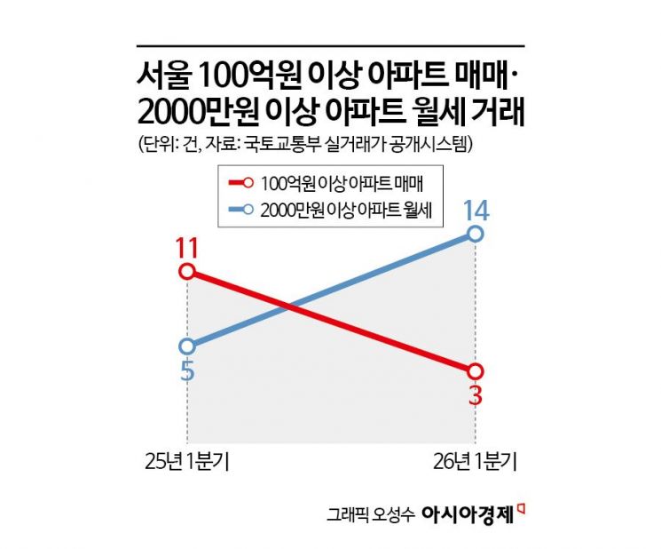 100억 초고가 아파트 사느니 1000만원 월세 산다