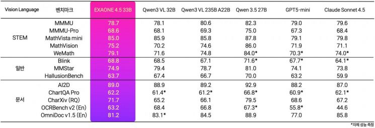 엑사원 4.5 글로벌 동급 모델들과의 벤치마크 성능 비교. LG